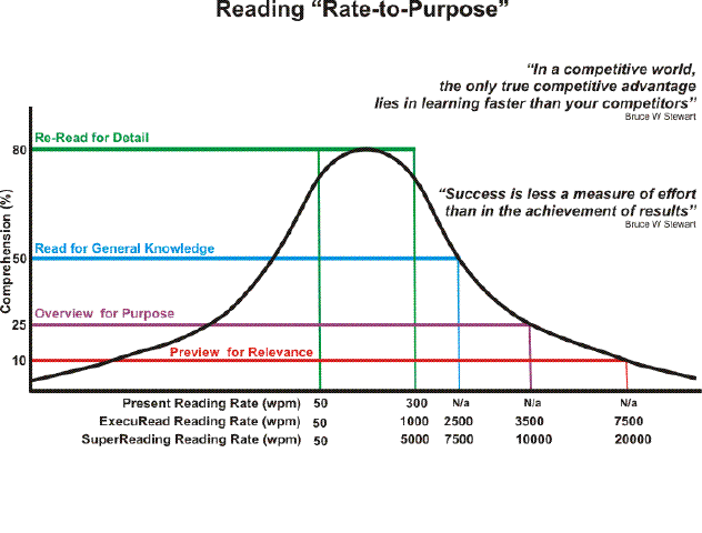 Rate-to-Purpose Curve